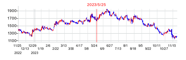 2023年5月25日 10:49前後のの株価チャート